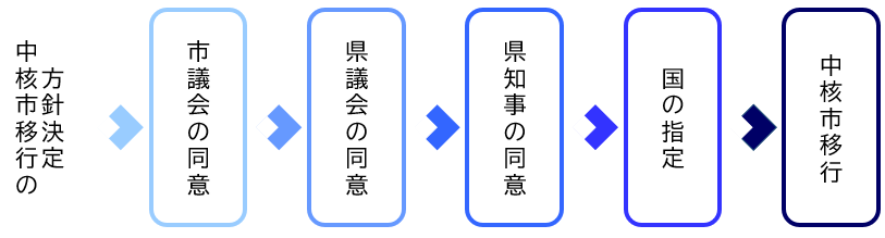 「中核市移行の方針決定」から最終的な「中核市移行」に至るまでの流れ図