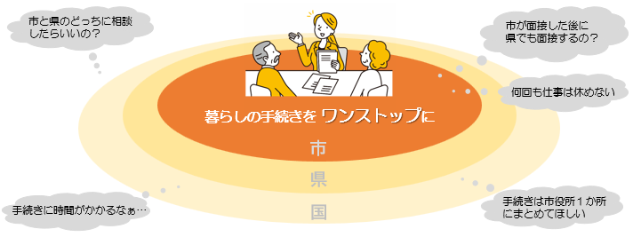 住民が暮らしに関する様々な行政手続きを、市役所の窓口1箇所でまとめて行えるようにする「ワンストップ化」のイラスト