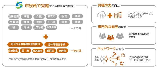 「市役所で完結する手続き等が拡大「見極め力の向上」「専門的な知見の拡充」「ネットワークの拡充」支援が可能になる利点を示した図