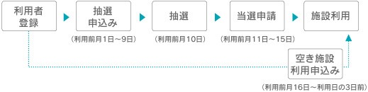 施設をご利用いただくには、まず利用者登録を行ってください。登録後、利用したい月の前月1日から9日までの間に抽選申込みができます。抽選は前月10日に行われ、当選された方は前月11日から15日までの間に当選申請をしてください。 申請が完了すると、施設をご利用いただけます。  また、空いている施設については、前月16日から利用日の3日前まで空き施設利用申込みが可能です。