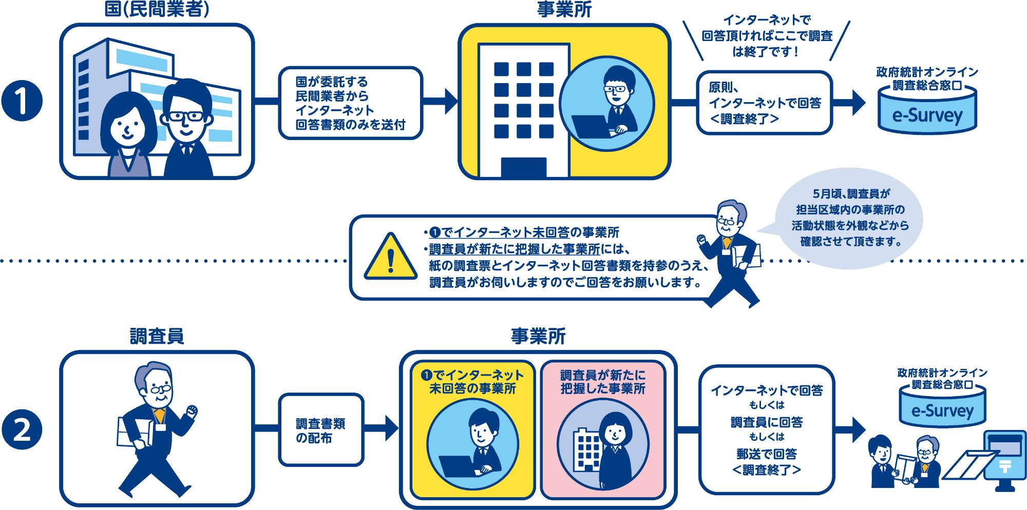 調査員調査の流れ