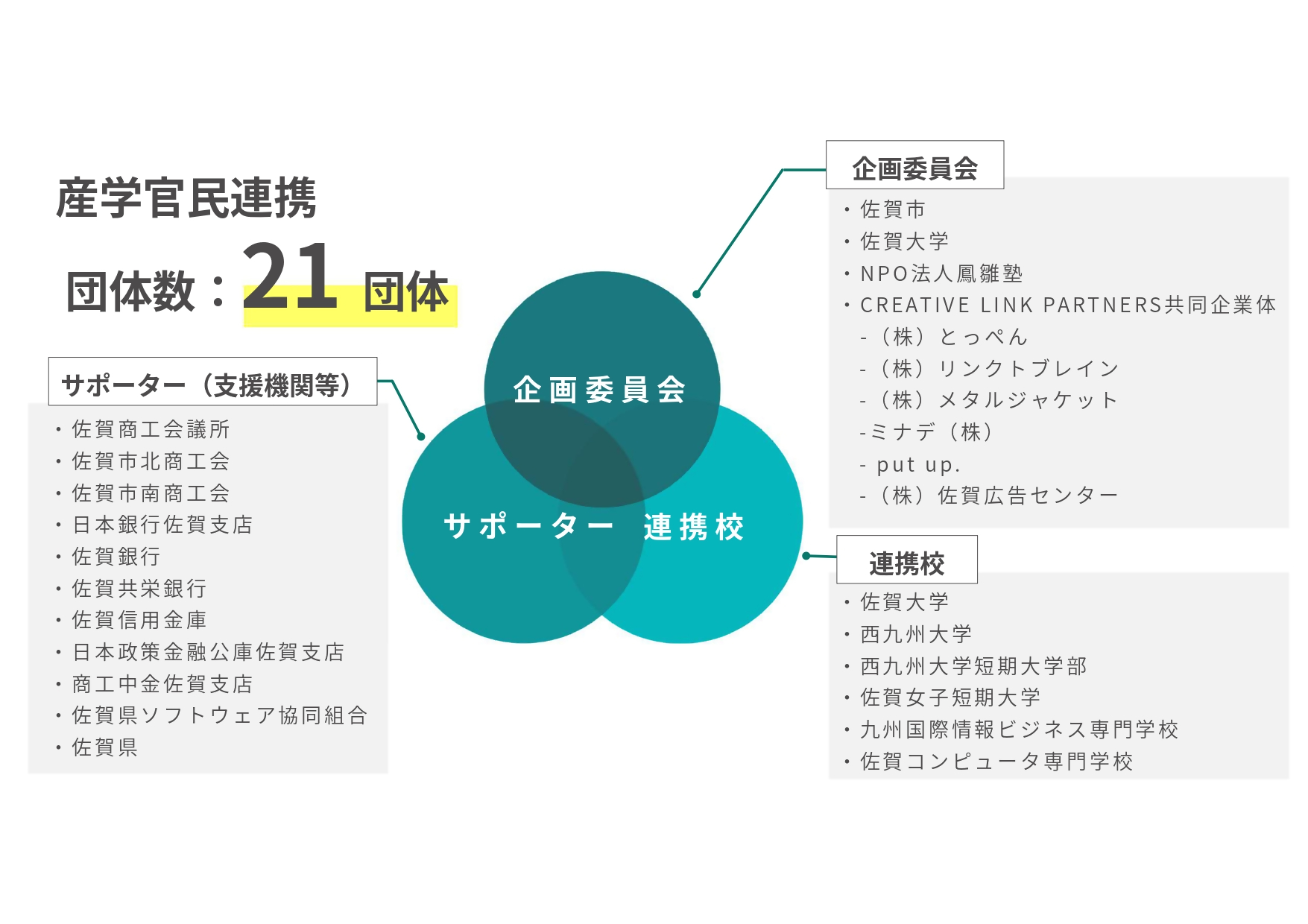 CREATIVE LINK SAGAの構成団体の一覧