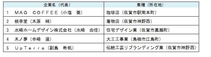 5つの企業名と代表者、およびそれぞれの業種と所在地が記載された表の画像