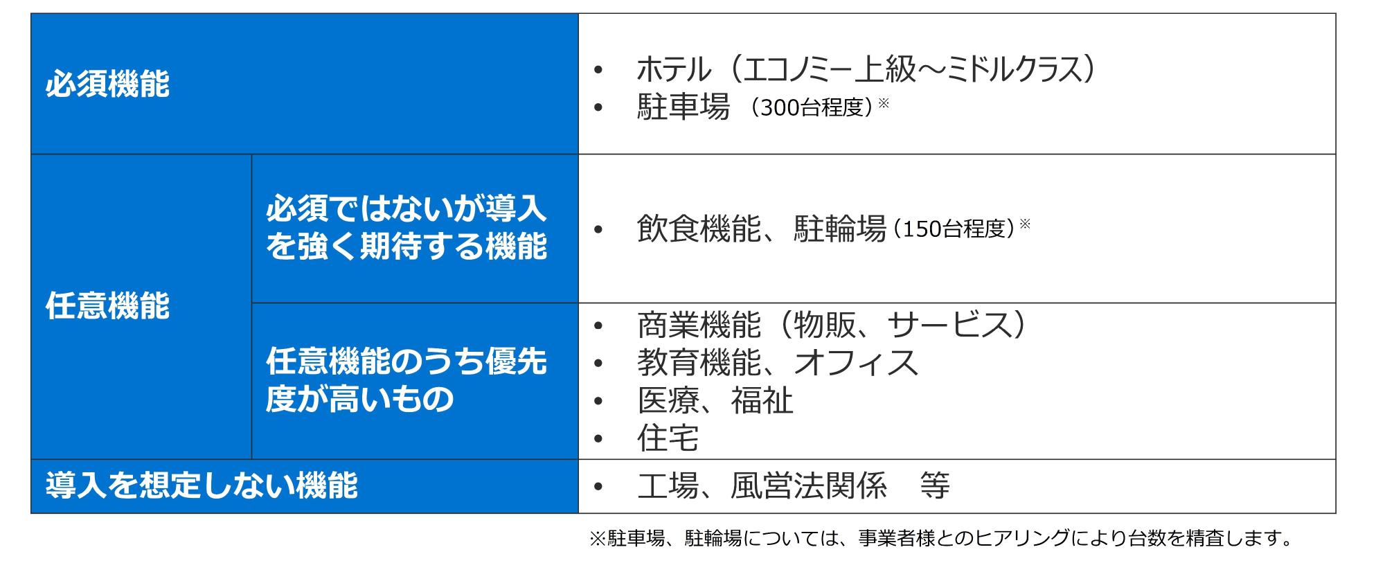施設の機能構成とその優先度を整理してまとめた誘導機能の表