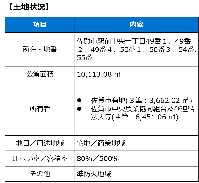 佐賀駅前中央一丁目の所在地や公簿面積、所有者、用途地域、建ぺい率などを整理した土地状況の表