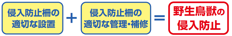 「侵入防止柵の適切な設置」と「侵入防止柵の適切な管理・補修」を足すことで、赤い枠で囲まれた「野生鳥獣の侵入防止」という結果が導き出されることを、数式のような形式で分かりやすく表現した図解イラスト