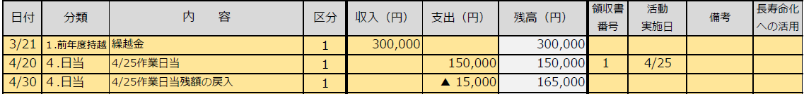 戻入した際の金銭出納簿記載例の表