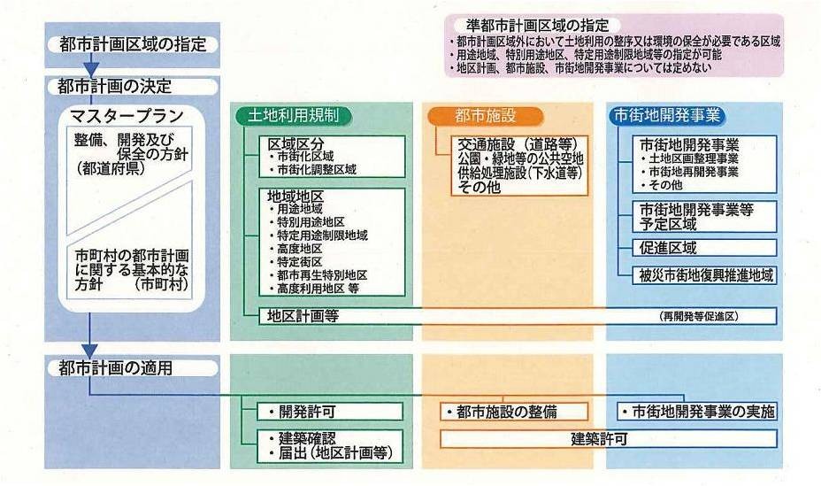 都市計画制度の構成図