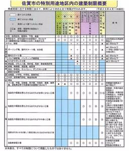 特別用途地区内の建築制限概要表