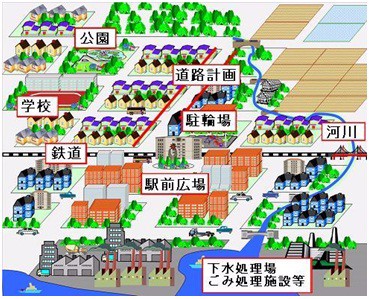 都市計画における土地利用と都市施設の配置を示した概念図