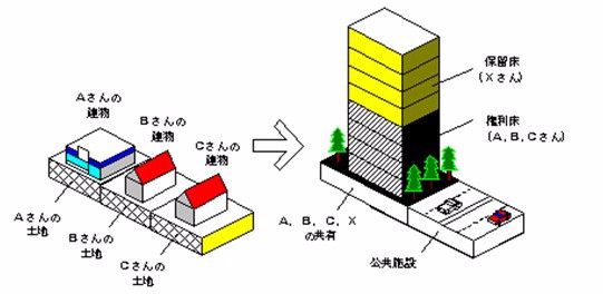 市街地再開発事業イメージ