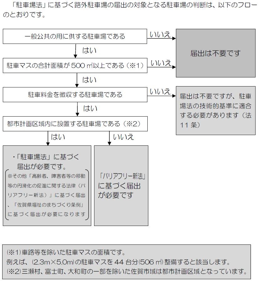 駐車場法届出フロー図