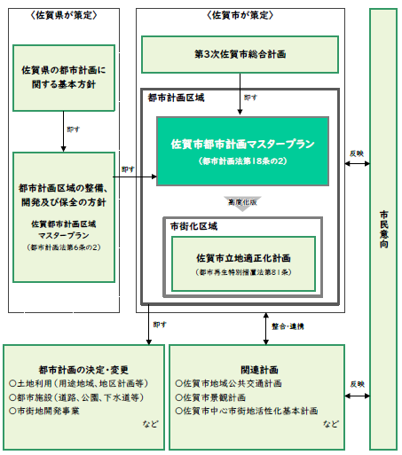 佐賀都市計画区域マスタープラン