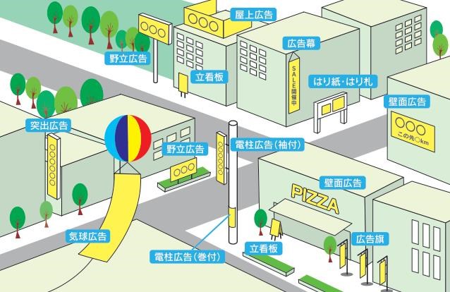 交差点周辺に複数の建物が並び、屋上広告、壁面広告、立看板、電柱広告、気球広告など多様な屋外広告が配置された屋外広告物イメージ