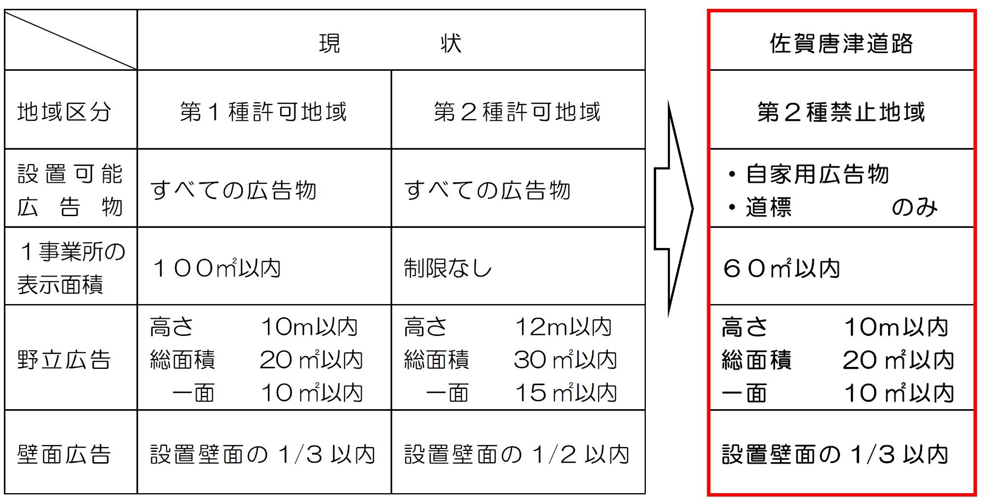 変更内容についての表