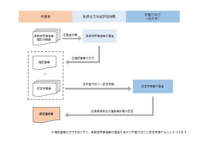 長期認定フロー図（令和4年2月20日以降）