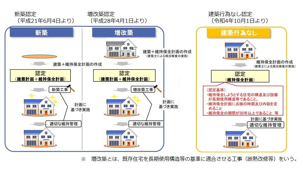 長期法概要を示した図