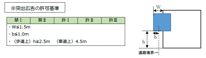 突出広告の許可基準