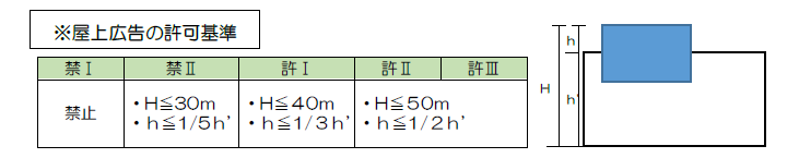 屋上広告の許可基準