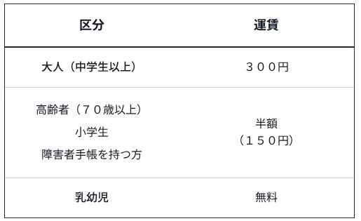 予約型のりあい交通の運賃表です。大人（中学生以上）は３００円、高齢者（７０歳以上）・小学生・障害者手帳を持つ方は半額（１５０円）、乳幼児は無料です。