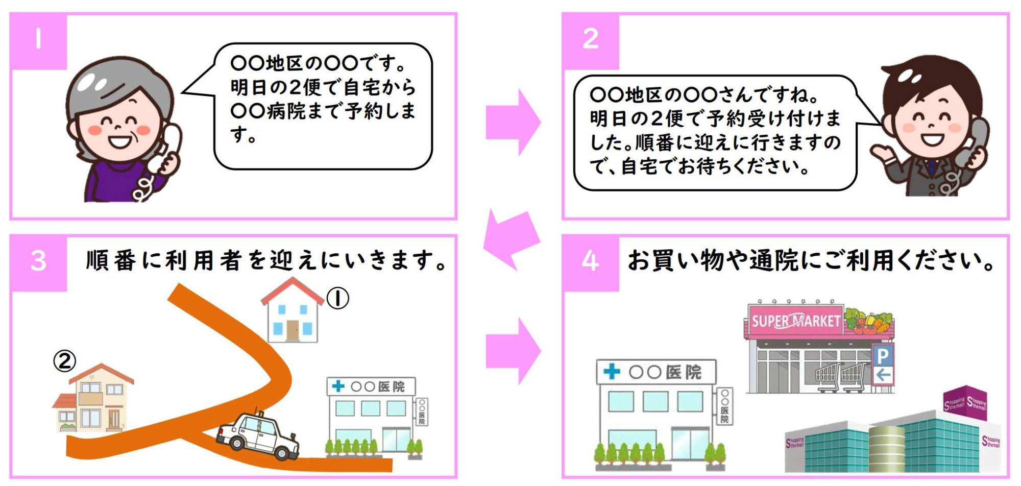 予約方法の流れを示したイラスト