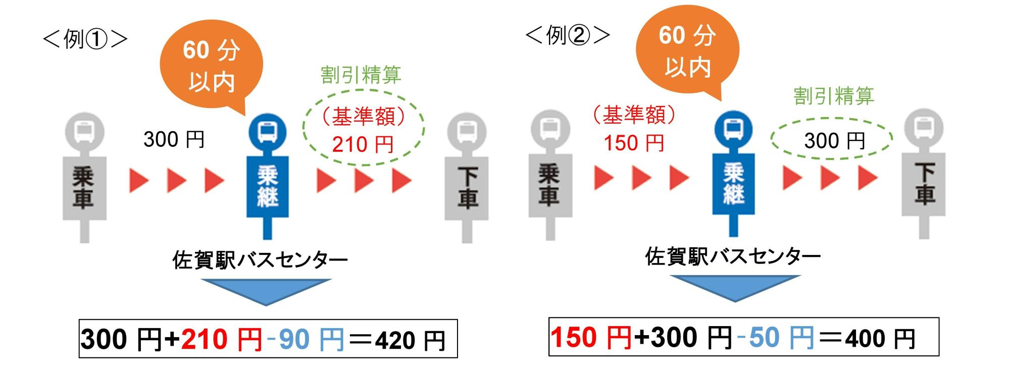 割引の利用の2つの例