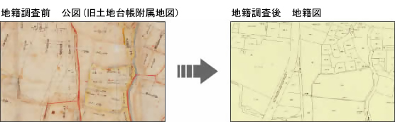 地籍調査前の古い公図と地籍調査後の整理された地籍図を左右に並べ変化を示したイラスト