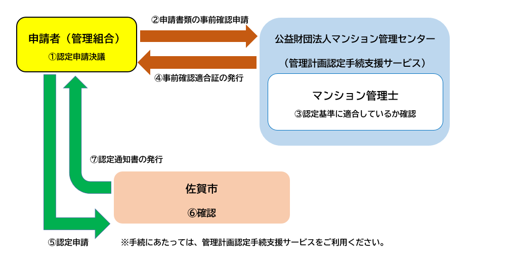 管理計画認定フロー図