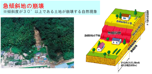 左側に住宅地背後の斜面が崩壊した航空写真と、右側に急傾斜地の断面構造と建物配置を色分けして示した立体図解を並べた急傾斜地崩壊の説明画像