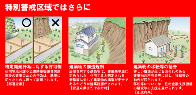 赤色背景に「特別警戒区域ではさらに」の見出しと、左から特定開発行為の許可制、建築物の構造規制、建築物の移転等の勧告を図解した三つのイラストと説明文を横並びに配置した土砂災害対策の啓発画像