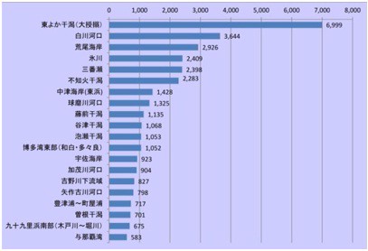薄い紫色の背景に、東よか干潟の6,999を筆頭として、白川河口や荒尾海岸など全国各地の干潟や河口における数値を、上から大きい順に並べて比較した横棒グラフ