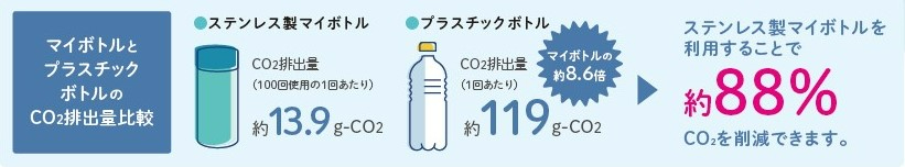 ステンレス製マイボトル（約13.9グラム）とプラスチックボトル（約119グラム）の1回あたりのCO2排出量を比較し、マイボトルの利用で約88％のCO2を削減できることを示す二酸化炭素削減効果を示した概要図