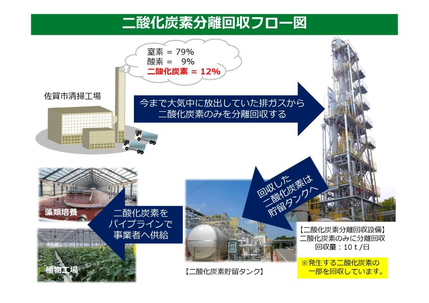 二酸化炭素分離回収フロー図