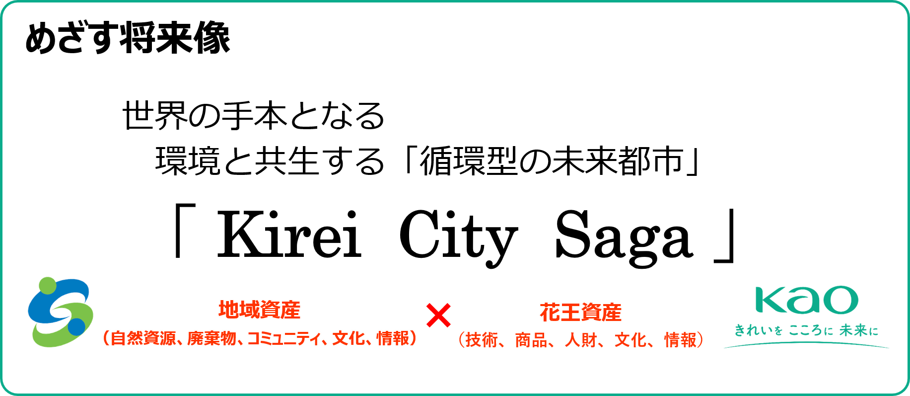 めざす将来像として「世界の手本となる環境と共生する『循環型の未来都市』 Kirei City Saga」を掲げ、佐賀市のシンボルマークと地域資産、花王のロゴと資産（技術・商品等）の掛け合わせを表現した画像