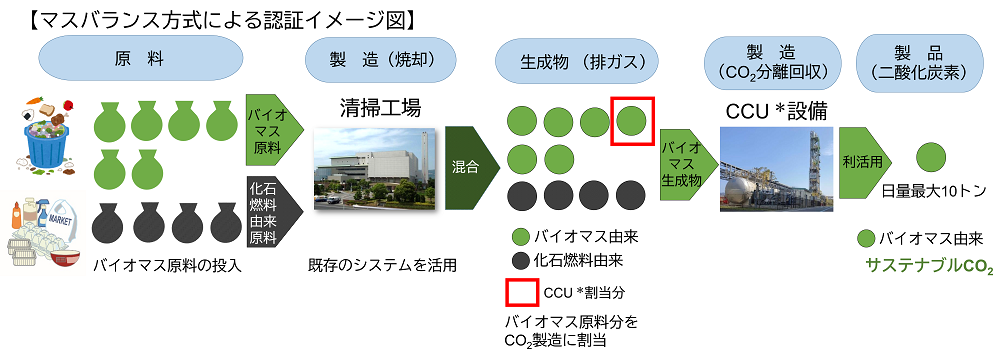 マスバランス方式による認証イメージ図