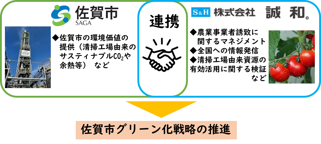 佐賀市による清掃工場由来のサスティナブルCO2や余熱等の提供と、株式会社誠和による農業事業者誘致や資源有効活用の検証が連携し、佐賀市グリーン化戦略の推進を目指すという協力体制の概要を記した連携図