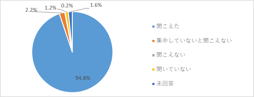 聞こえた94.8％が圧倒的多数を占め、集中していないと聞こえない2.2％、聞こえない0.2％、聞いていない1.2％、未回答1.6％を示すフロアの音声案内についての円グラフ