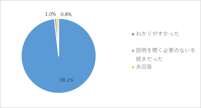 「わかりやすかった」が98.2%、「説明を聞く必要のない手続きだった」が1.0%、「未回答」が0.8%という、職員の説明の分かりやすさに関する円グラフ
