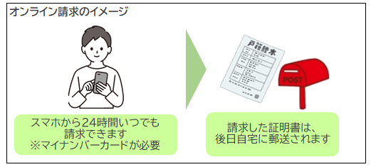 スマホで24時間いつでも申請できる様子が人物と端末の図で示され申請後に証明書が郵送される流れを矢印と書類と郵便受けで説明したオンライン請求のイメージイラスト
