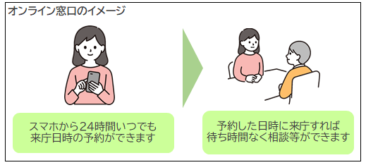 スマホで24時間いつでも来庁日時を予約できる仕組みと予約当日の来庁で待ち時間なく相談できる流れを人物と矢印で示したオンライン窓口予約のイメージイラスト