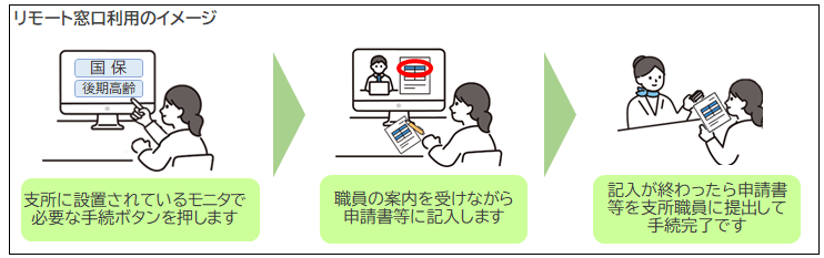 設置モニター操作から職員の画面越し案内に従う記入作業を経て申請書を提出し手続きが完了する流れを示したリモート窓口利用のイメージイラスト