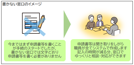 申請書類に大きなバツ印が重ねられ書かない窓口を示す図と職員が聞き取りに基づき申請書を作成し来庁者が相談できる流れを示した書かない窓口のイメージイラスト
