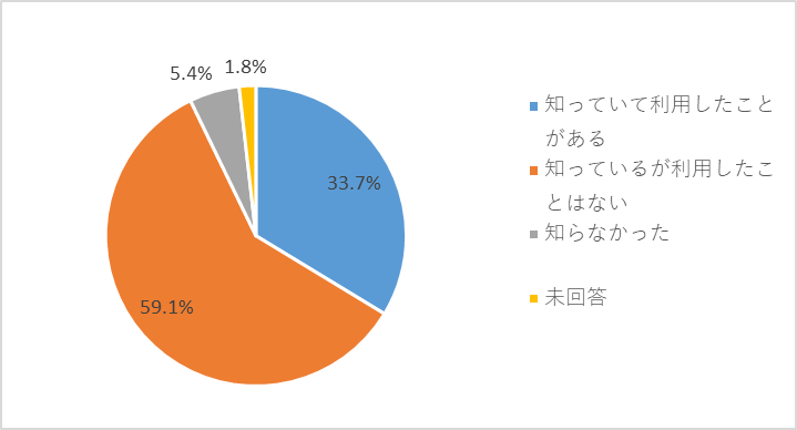 「知っているが利用したことはない」が59.1%、「知っていて利用したことがある」が33.7%、「知らなかった」が5.4%、「未回答」が1.8%という、認知度と利用経験の割合を示す円グラフ