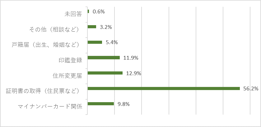 行政手続きの利用内容別割合を示す横棒グラフで、証明書取得56.2%が最多、住所変更12.9%、印鑑登録11.9%、マイナンバーカード関係9.8%、戸籍届（出生、婚姻など）5.4％、その他（相談など）3.2％、未回答0.6％を示すグラフ