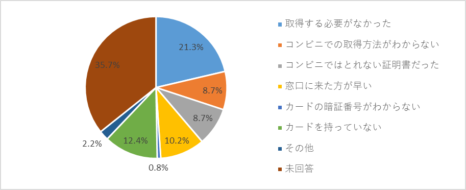 「未回答」が35.7%、「取得する必要がなかった」が21.3%、「カードを持っていない」が12.4%、「窓口に来た方が早い」が10.2%など、コンビニではとれない証明だった8.7％、コンビニでの取得方法がわからない8.7％などコンビニ交付を利用しなかった理由の回答内訳を示す円グラフ