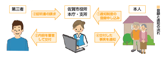 【本人通知制度】登録から通知までの流れ図