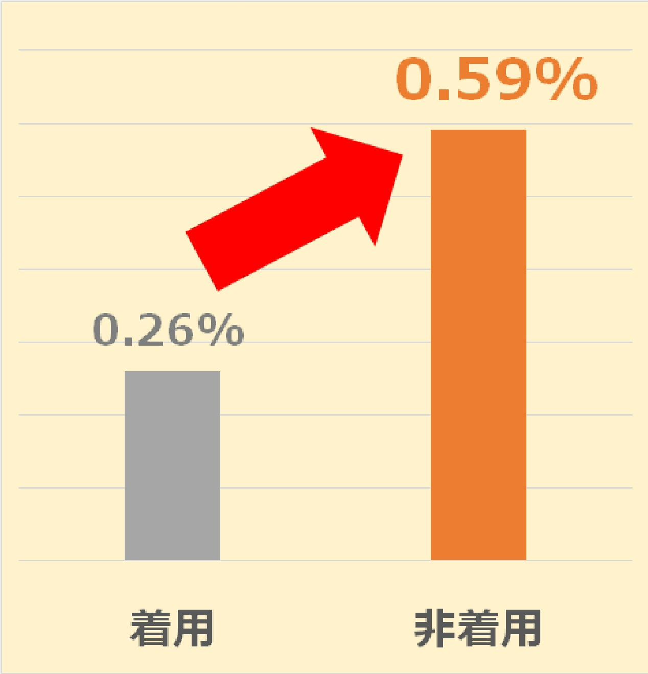 灰色の棒グラフとオレンジ色の棒グラフが並び、左の「着用」は0.26％、右の「非着用」は0.59％と表示され、赤い矢印が右側を強調している自転車ヘルメット着用状況別の致死率比較データのグラフ