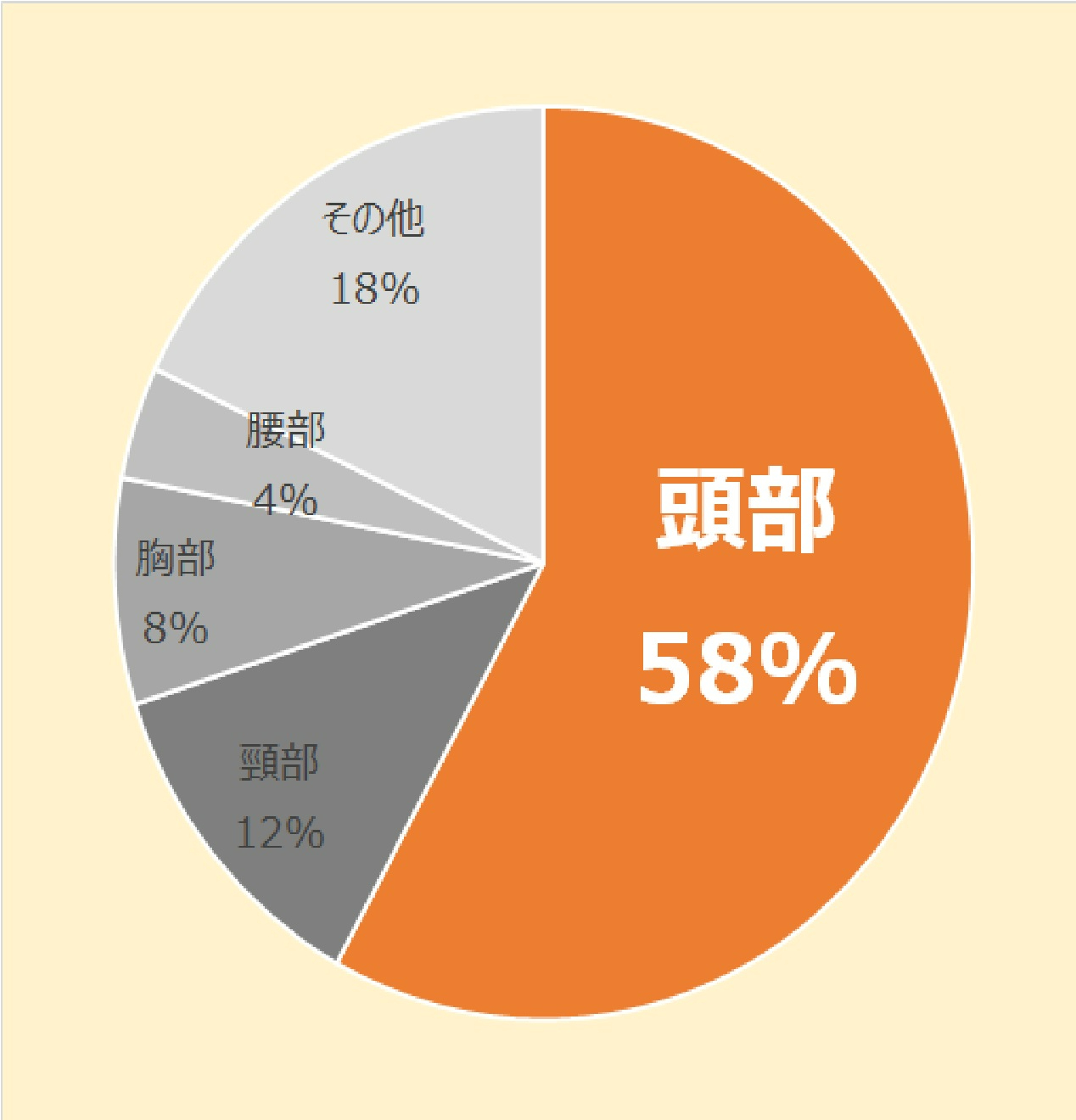 オレンジ色の大きな領域に「頭部58％」と表示され、その他18％、頸部12％、胸部8％、腰部4％の割合が示された円グラフで、頭部が最も高い割合を占めることを強調しているヘルメット非着用の自転車乗車中死者の致命傷の部位のグラフ