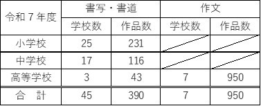 令和7年度の書写・書道および作文における学校数と作品数を校種別および合計値で示した表