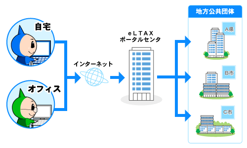 eLTAXによる電子申告のフロー図